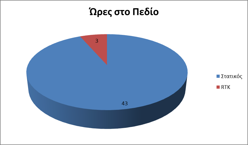 Γράφημα 1: Το χρονοδιάγραμμα των εργασιών Γράφημα 2: Οι