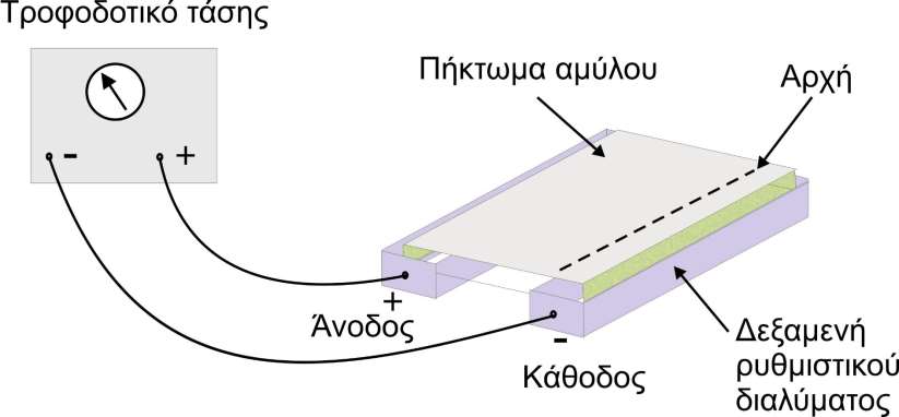 και συσκευή με δεξαμενή για ρυθμιστικό διάλυμα όπου