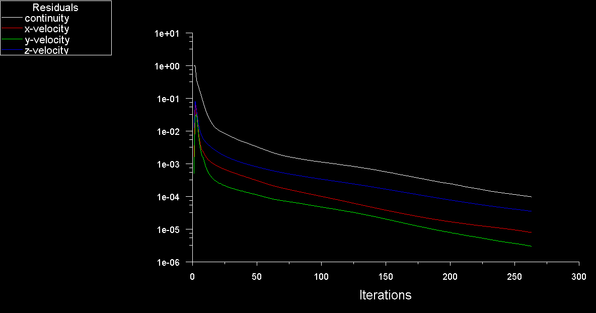 Στη συνέχεια, μέσω του μενού επιλογής Solve Initialize Initialize, έγινε η αρχικοποίηση του πεδίου ροής.