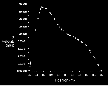 Εικόνα 31: Προφίλ αδιάστατης αξονικής (z) ταχύτητας στο επίπεδο συμμετρίας 0.25 D κατάντι του toe. Πειραματικά (συνεχόμενη γραμμή) και αριθμητικά (διακεκκομένη γραμμή) δεδομένα από Sherwin et. al.