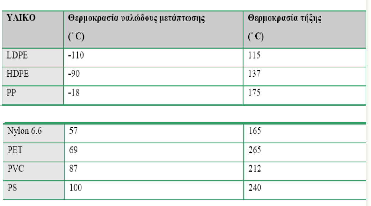 1..5 Θερμοκρασία τήξης Θερμοκρασία υαλώδους μετάπτωσης Η θερμοκρασία υαλώδους μετάπτωσης (glass tansition tempeatue) T g αποτελεί την κρίσιμη θερμοκρασία πάνω από την οποία το πολυμερές