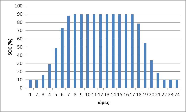 Σχήμα 5-23: Ρυθμός φόρτισης/εκφόρτισης συσσωρευτών δικτύου 10 ζυγών την ημέρα του χειμώνα είναι η εξής: Και αντίστοιχα, η κατάσταση φόρτισης των συσσωρευτών για κάθε ώρα της ημέρας Σχήμα 5-24: