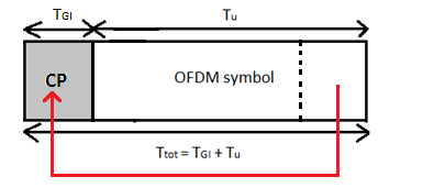 Σχήμα 3.7: Κυκλικό πρόθεμα (CP) 3.1.2 Λειτουργικά χαρακτηριστικά του συστήματος OFDM Στα επόμενα δύο σχήματα παρουσιάζονται τα δομικά διαγράμματα του πομπού και του δέκτη ενός συστήματος OFDM.