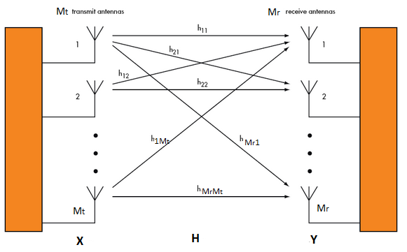 4.3 Αρχή λειτουργίας των συστημάτων MIMO Έστω ένα τηλεπικοινωνιακό σύστημα με Μ t κεραίες εκπομπής και Μ r κεραίες λήψης όπως φαίνεται και στο σχήμα που ακολουθεί. Σχήμα 4.