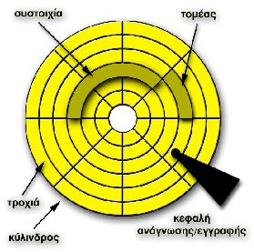 Μαγνητικά Αποθηκευτικά Μέσα Μαγνητικοί Δίσκοι Τροχιές (Tracks): Χωρίζουν την επιφάνεια του δίσκου σε ομόκεντρους κύκλους.