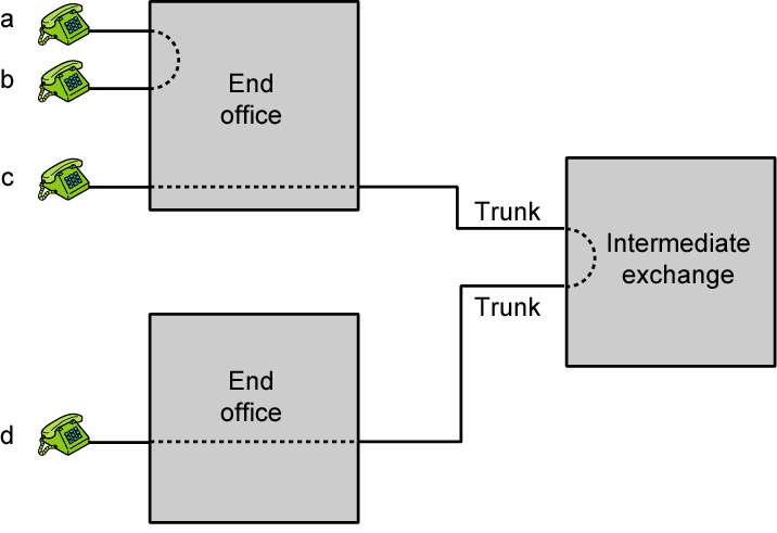 Public Switched Telephone Network