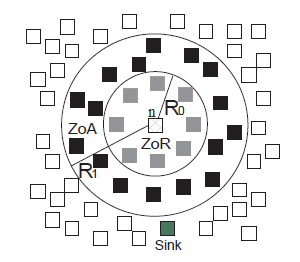 Σχήμα 3.1: Η ζώνη απώθησης ZoR, με ακτίνα R0, είναι το εύρος μετάδοσης για τον κόμβο n, ενώ η ζώνη απώθησης, ZoΑ, είναι αυτή με ακτίνα R1. [2] Όπως φαίνεται στο πιο πάνω σχήμα (Σχήμα 3.