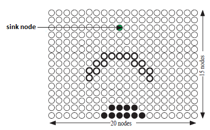 Σχήμα 4.1: Τοπολογία 300 κόμβων σεναρίου 1. Οι κόμβοι με μαύρο χρώμα είναι οι αποστολείς και ο πράσινος κόμβος είναι το sink. Σχήμα 4.2: Τοπολογία 300 κόμβων σεναρίου 2.