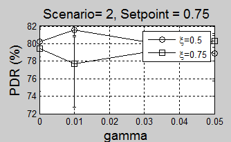 (α) (β) (γ) (δ) Σχήμα 4.5: Οι γραφικές παραστάσεις των δύο σεναρίων για το PDR σε σχέση με το γάμμα, με όλους τους συνδυασμούς και επιθυμητό σημείο ρύθμισης =0.75, της πρώτης εξίσωσης. Το σχήμα 4.