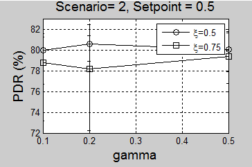 (γ) (δ) Σχήμα 4.9: Οι γραφικές παραστάσεις των δύο σεναρίων για το PDR σε σχέση με το γάμμα, με όλους τους συνδυασμούς και επιθυμητό σημείο ρύθμισης = 0.