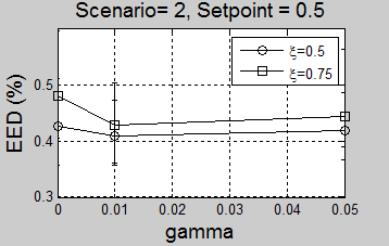 Στις γραφικές του σχήματος 4.20 (γ) ως (ζ), παρουσιάζεται ένα πολύ κοντινό πεδίο τιμών.