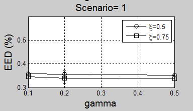 σεναρίου. Έχοντας όμως το γάμμα =0.5 δίνεται μια ώθηση στο ξ έτσι ώστε να βοηθήσει στην μείωση της μέσης τιμής του σεναρίου.