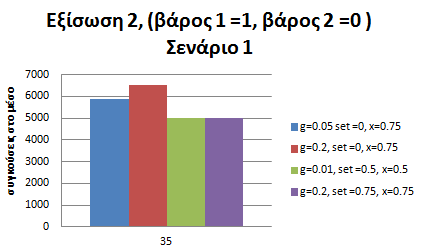 Σχήμα 4.26: Οι γραφικές παραστάσεις του πρώτου σεναρίου, της πρώτης εξίσωσης για τις συγκρούσεις στο μέσο για φόρτο 35% και σε επιλεγμένους συνδυασμούς τιμών. Σχήμα 4.