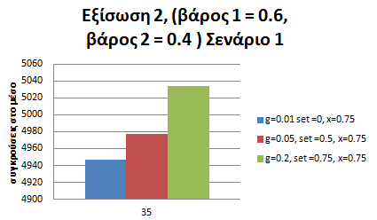 Σχήμα 4.29: Οι γραφικές παραστάσεις του δεύτερου σεναρίου, της δεύτερης εξίσωσης για τις συγκρούσεις στο μέσο για φόρτο 35% και σε επιλεγμένους συνδυασμούς τιμών.