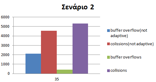 Σχήμα 4.62: Σύγκριση αποτελεσμάτων με το default Flock CC και με προσαρμοστικότητα, ως προς το PDR για τα διάφορα rates, για το σενάριο 2 Σχήμα 4.