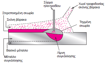 Συγκόλληση με βυθισμένο τόξο 4 (1) Τα κυριότερα χαρακτηριστικά της συγκόλλησης με βυθισμένο τόξο είναι τα εξής: Ρόλος