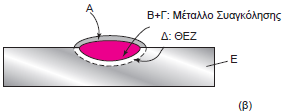 Συγκόλληση με επενδυμένα ηλεκτρόδια (SMAW) 1 (1) Σχήμα 1: (α) Σχηματική