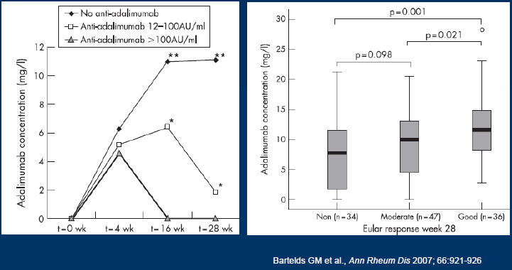 ADALIMUMAB Επίπεδα φαρμάκου και