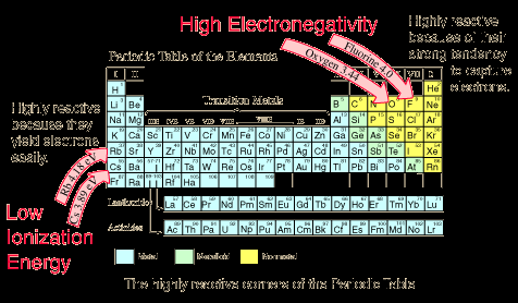 Υψηλή ηλεκτραρνητικότητα Υψηλή δραστικότητα λόγω τάσης πρόσληψης ηλεκτρονίων Υψηλή
