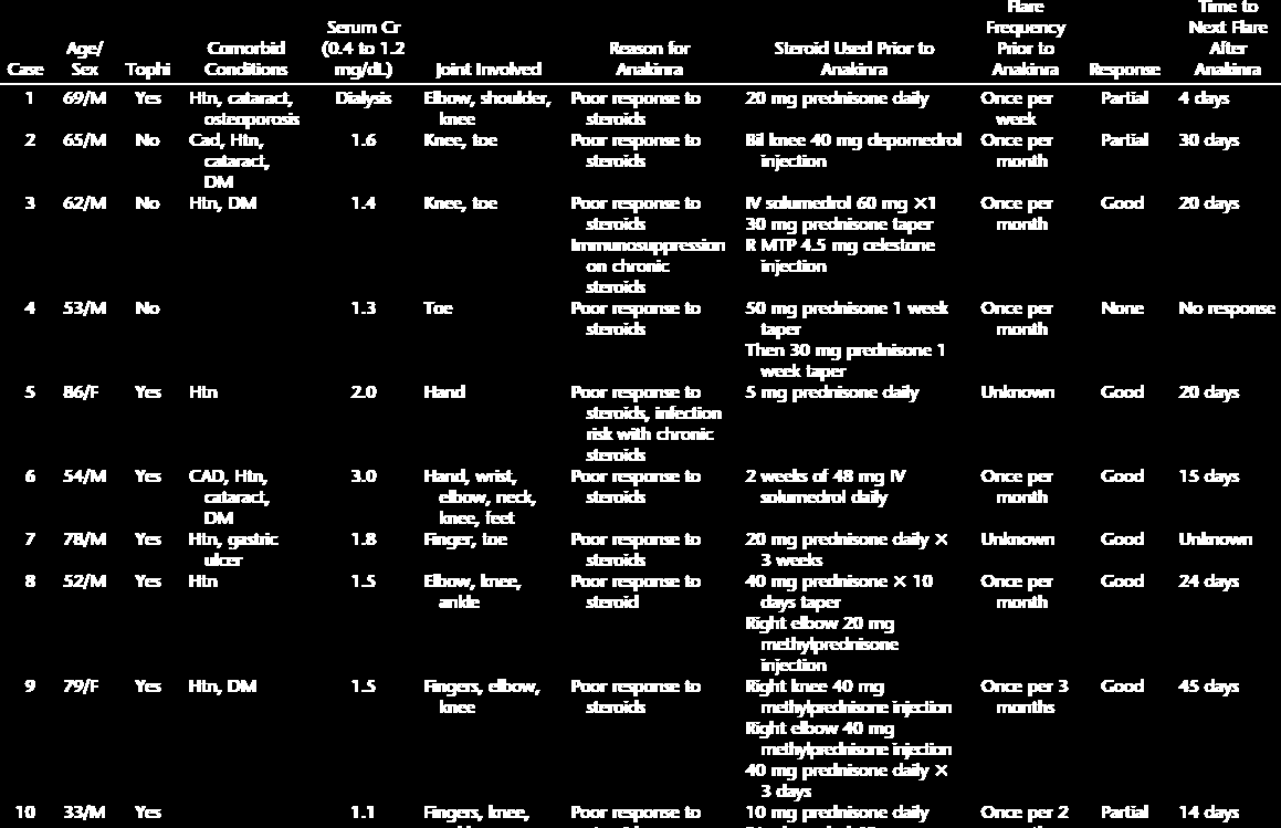 2. Retrospective study: 10 αζζελείο κε αλζεθηηθή νπξηθή αξζξίηηδα Chen Κ, et al.