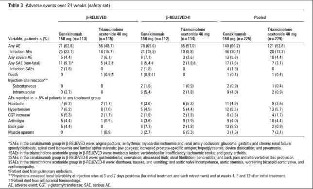 Οη αλεπηζύκεηεο ελέξγεηεο ηνπ Canakinumab ήηαλ από ήπηεο έσο κέηξηεο θαη δελ αθνξνύλ εηδηθά θάπνηα ζπγθεθξηκέλε νκάδα νξγάλσλ Κακία επθαηξηαθή ινίκσμε Οη πεξηζζόηεξνη αζζελείο (99.