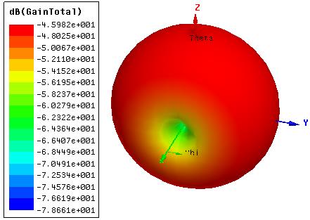 Zin Zin Refl. Coeff. ( S11 ) [db] Refl. Coeff. ( S11 ) [db] ΚΕΦΑΛΑΙΟ 4 3 4 5 6 2 2,2 2,4 2,6 2,8-1 -1-3 -4-5 Συχνότητα [MHz] Εικόνα 4.