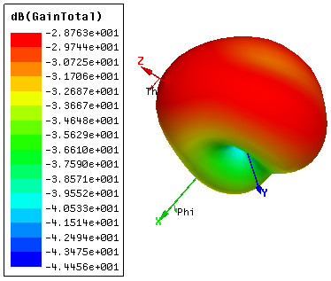 127mm και υπόστρωμα Rogers 588-3 Συχνότητα [GHz] im(z(1,1)) re(z(1,1)) im(z(1,1)) re(z(1,1)) 3 4 5 6 6 4 2-4 Συχνότητα [MHz] 2,3 2,4 2,5 2,6 2,7 7 Εικόνα 4.