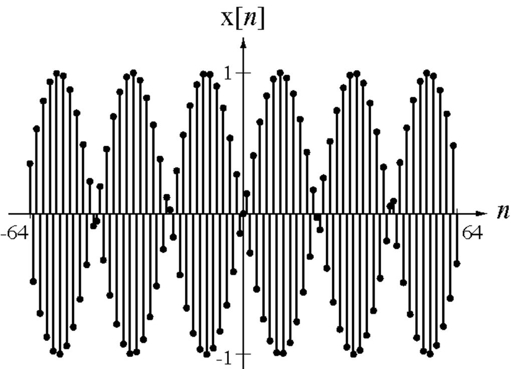 An Aperiodic Sinusoid Ένα ημιτονοειδές σήμα