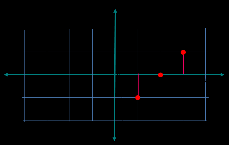 Παράδειγμα 3 Ένα σήμα διακριτού χρόνου x(n) απεικονίζεται παρακάτω: