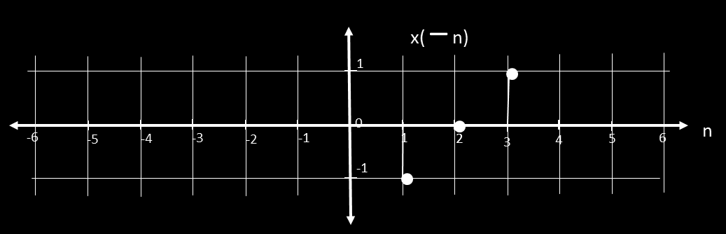 4. x(-n) (Time Reversal) x(n)= 0, for n<1 = -1, for n=1 = 0, for n=2 = +1, for n=3 = 0,