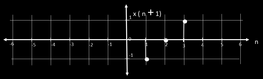 6. x(n+1) (Time Shifting : Advancing) x(n)= 0, for n<1 = -1, for n=1 = 0, for n=2 = +1, for