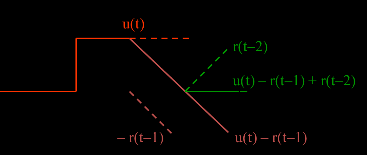 ΛΥΣΗ της 8ης Άσκησης x(t) = u(t)
