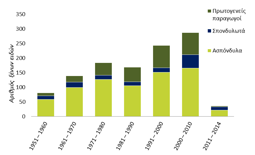 Σήμερα υπάρχουν πάνω από 11 000 ξένα είδη στο ευρωπαϊκό περιβάλλον και 10-15 % εξ αυτών δημιουργούν προβλήματα.