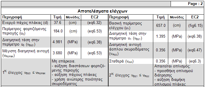 Στα Αποτελέσματα των ελέγχων περιλαμβάνονται δύο έλεγχοι. Εάν ο 1 ος έλεγχος εμφανίζει Επάρκεια, τότε με τον 2 ο έλεγχο καθορίζεται η απαίτηση ή μη του οπλισμού διάτρησης.