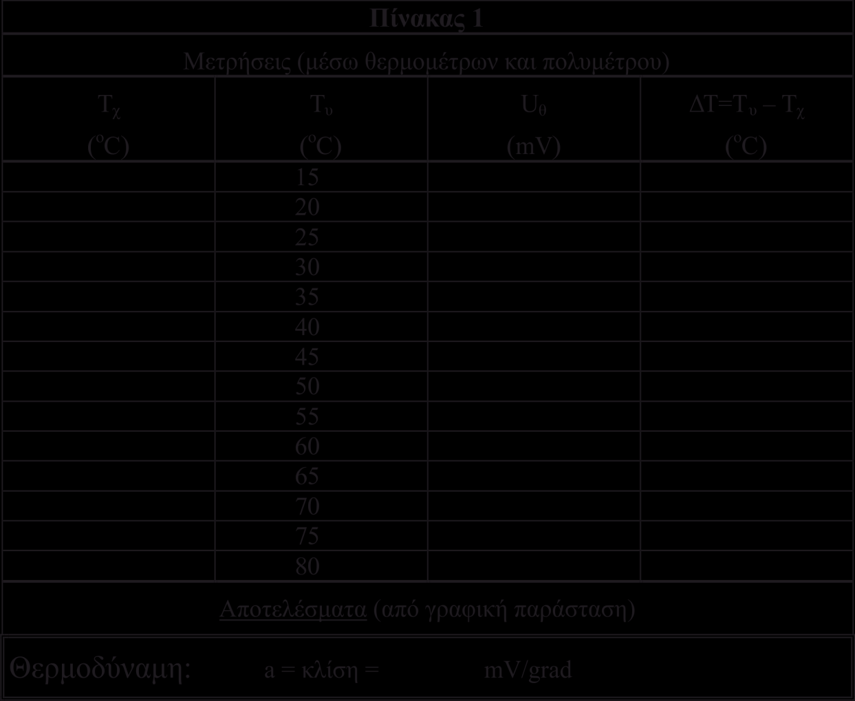 17.5 Επεξεργασία των μετρήσεων Η επεξεργασία των μετρήσεων στοχεύει στον γραφικό προσδιορισμό της εξάρτησης της θερμοηλεκτρικής τάσης από τη διαφορά θερμοκρασίας μεταξύ των δύο επαφών του