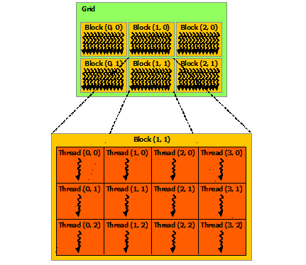 Figure 2.2: Grid of Thread Blocks thread during its execution, allowing it to perform the kernel task on different set of data.