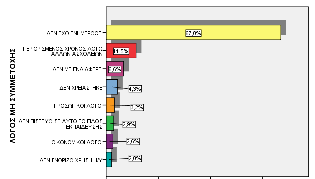 αυξήσει την αποδοτικότητά του αρκετά, ενώ το 18,8% πιστεύει ότι η εξ αποστάσεως εκπαίδευση µπορεί να αυξήσει την αποδοτικότητα πολύ.