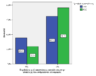 Έχετε πτυχίο τριτοβάθµιας εκπαίδευσης; Όχι 197 (98,5%) 3 (1,5%) 200 Ναι 246 (95%) 13 (5%) 259 Πίνακας 2.