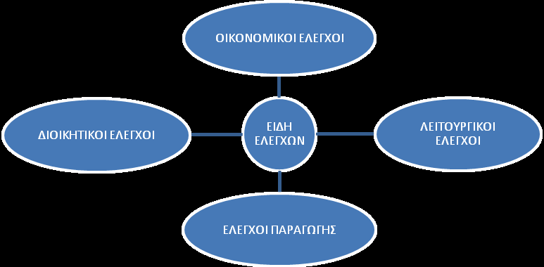 διαχείρισης ανθρώπινου δυναμικού, ποιοτικού ελέγχου, διαχείρισης αποθεμάτων και πολλούς άλλους οι οποίοι συνδέονται με την δομή και το αντικείμενο της κάθε επιχείρησης.