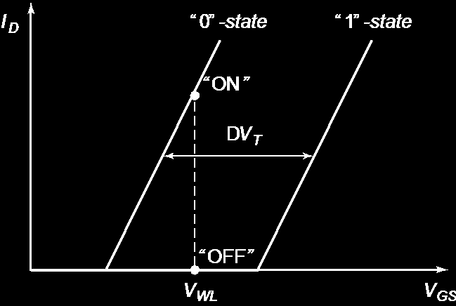 Χαρακτηριστικά Floating-gate 33 FLOTOX EEPROM Floating gate Source Gate Drain I 20 30 nm n 1