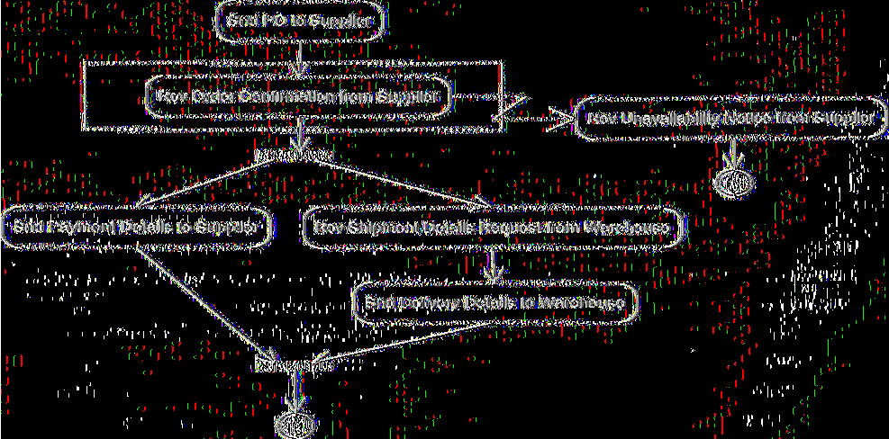 1.8.2 Orchestration Ένα πρότυπο orchestration περιγράφει τις ενέργειες επικοινωνίας και τις εσωτερικές ενέργειες στις οποίες μια υπηρεσία συμμετέχει.