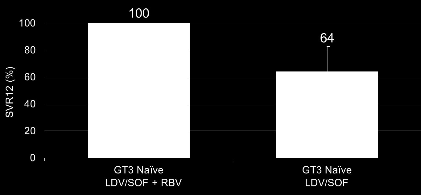 SVR12, % Randomized ELECTRON-2 (LDV/SOF±RBV) LDV/SOF + RBV in Genotype 3 Wk 0 Wk 12 Wk 24 SVR12 GT 3; n=51 Treatment naïve, incl.
