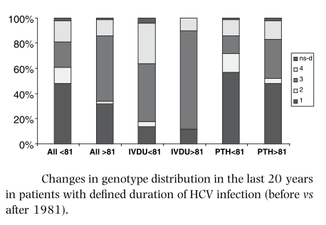 Μεηαβνιέο ηξόπνπ κεηάδνζεο ηνπ HCV θαη θαηαλνκήο γνλνηύπσλ ζηελ