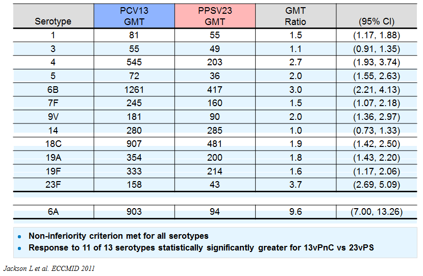 PCV13 vs.