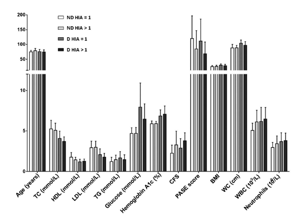 Comparison of clinical and functional parameters among non-responders (=1) and responders ( 4) to influenza vaccination among healthy elderly and elderly patients with T2DM No significant difference