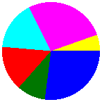αʹ.3. Βασικές δομές και συναρτήσεις ραφικών circletype cir = {125,160,70}; double val[] = {100, 35, 55, 60, 100, 20}; unsigned int col[] = {BLUE, GREEN, RED, CYAN, MAGENTA, YELLOW}; piecharttype pc =