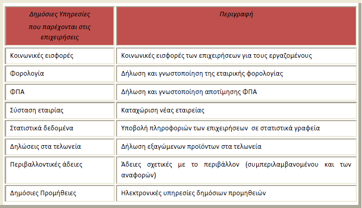 Πίλαθαο 2. Γεκόζηεο Τπεξεζίεο πνπ παξέρνληαη ζηηο επηρεηξήζεηο 1.