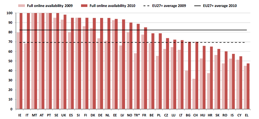 Αληίζηνηρα κε ην δείθηε ειεθηξνληθήο νινθιήξσζεο κηαο ρψξαο, κεηξηέηαη θαη ν δείθηεο πιήξνπο ειεθηξνληθήο δηαζεζηκφηεηαο (full online availability).
