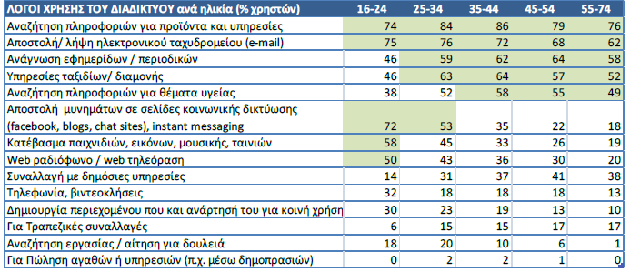 Οη δεκνθηιέζηεξεο δηαδηθηπαθέο δξαζηεξηφηεηεο αλά ειηθηαθή νκάδα, παξνπζηάδνληαη ζηνλ παξαθάησ πίλαθα: Πίλαθαο 9.