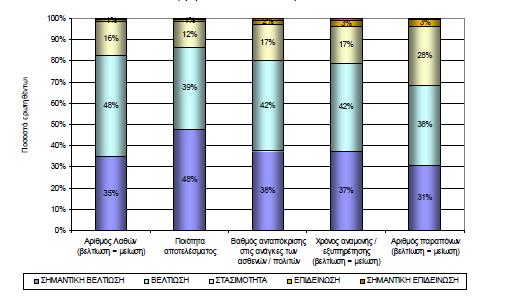 εξγαδνκέλσλ θαηά κέζν φξν), κεγάιε βειηίσζε ηνπ βαζκνχ αληαπφθξηζεο ζηηο αλάγθεο ησλ αζζελψλ (68% ησλ εξγαδνκέλσλ), ζεκαληηθή κείσζε ηνπ ρξφλνπ εμππεξέηεζεο (67% ησλ εξγαδνκέλσλ) θαη σο εθ ησλ